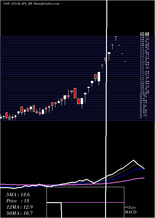  Daily chart Ansal Prop & Infra Ltd