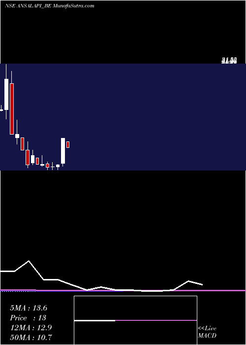  monthly chart AnsalProp