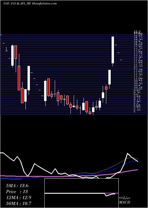  weekly chart AnsalProp