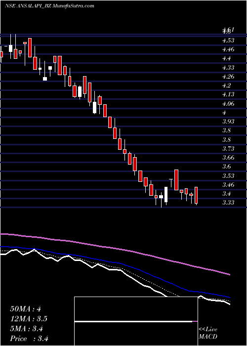 Daily chart Ansal Prop & Infra Ltd