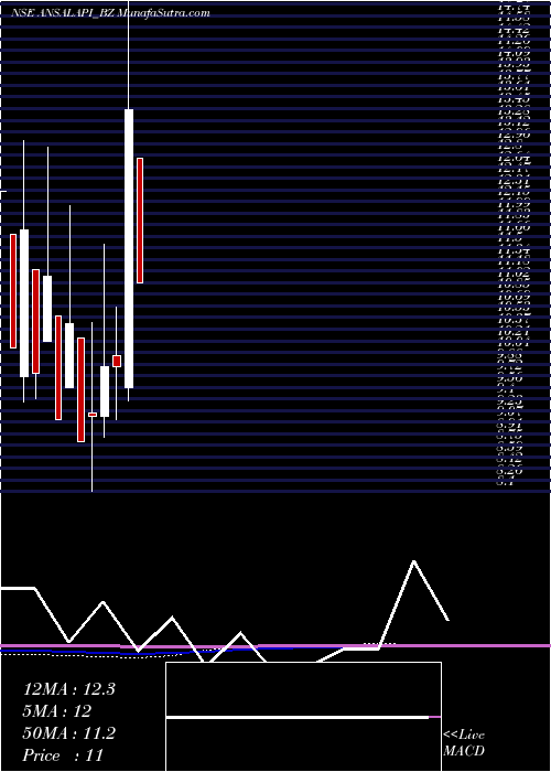  monthly chart AnsalProp