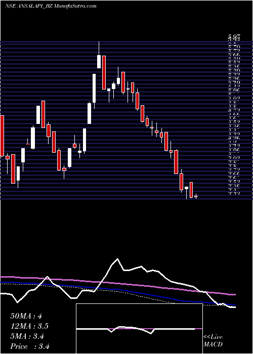  weekly chart AnsalProp