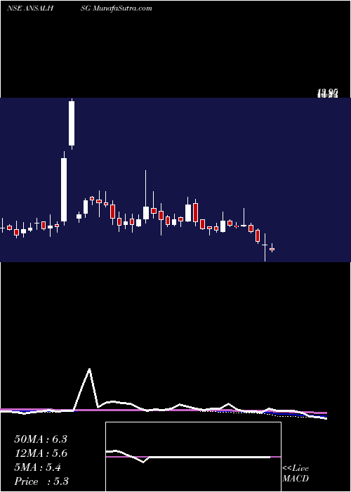  weekly chart AnsalHousing