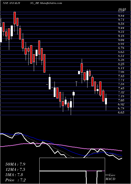  Daily chart AnsalHousing