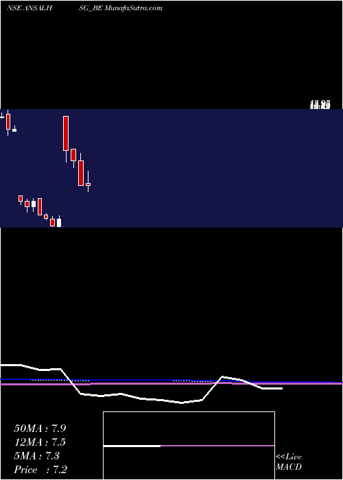  monthly chart AnsalHousing
