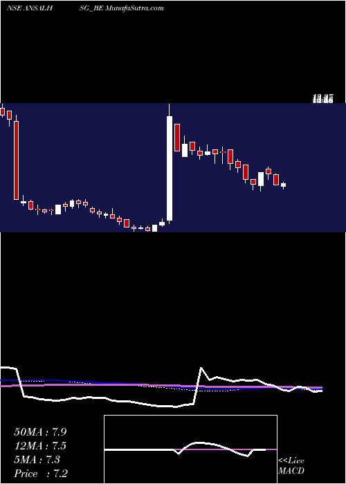  weekly chart AnsalHousing