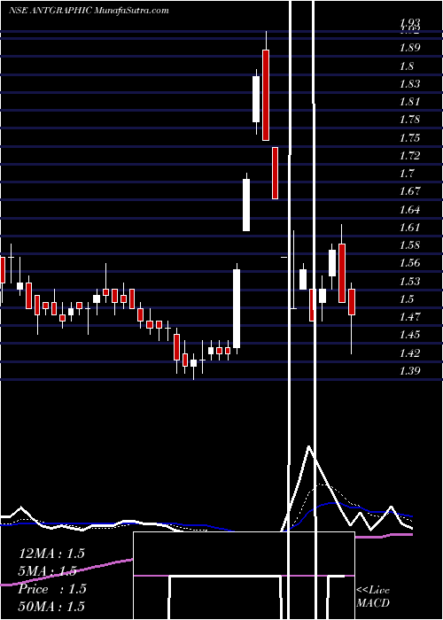  Daily chart Antarctica Limited