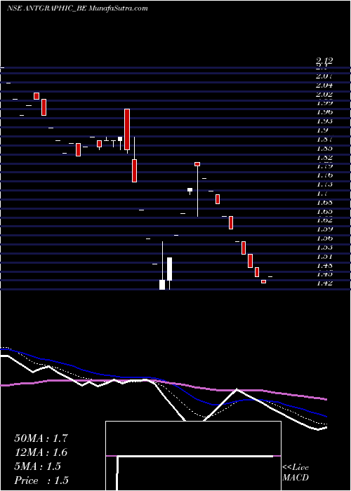  Daily chart Antarctica Ltd