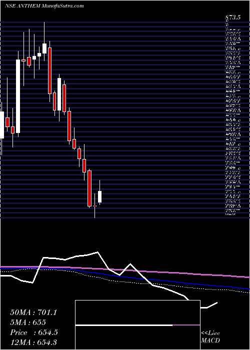  weekly chart AnthemBiosciences