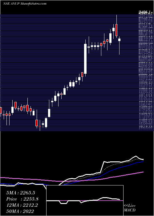  Daily chart AnupEngineering