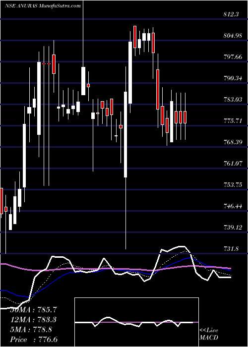  Daily chart Anupam Rasayan India Ltd