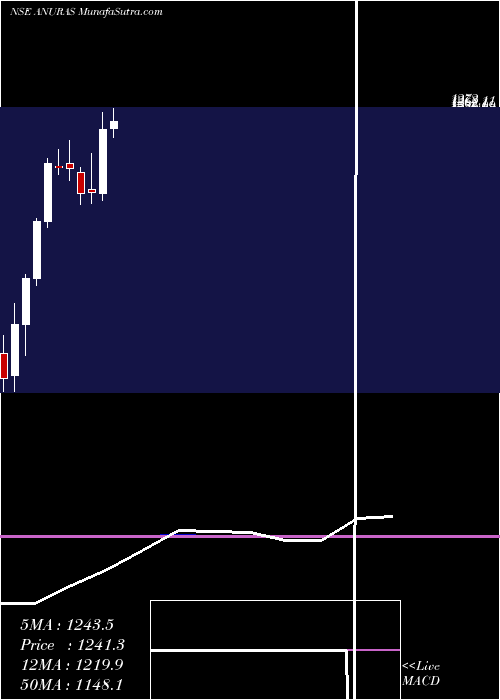  monthly chart AnupamRasayan