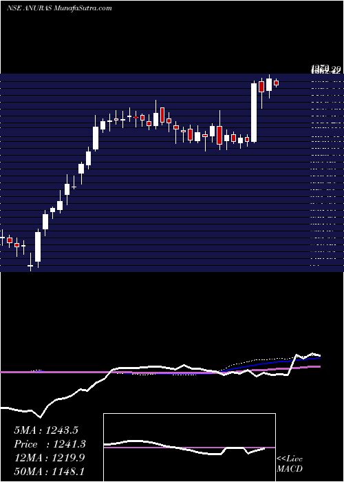  weekly chart AnupamRasayan