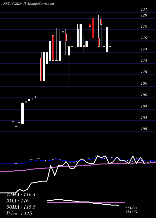  weekly chart AnzenInd