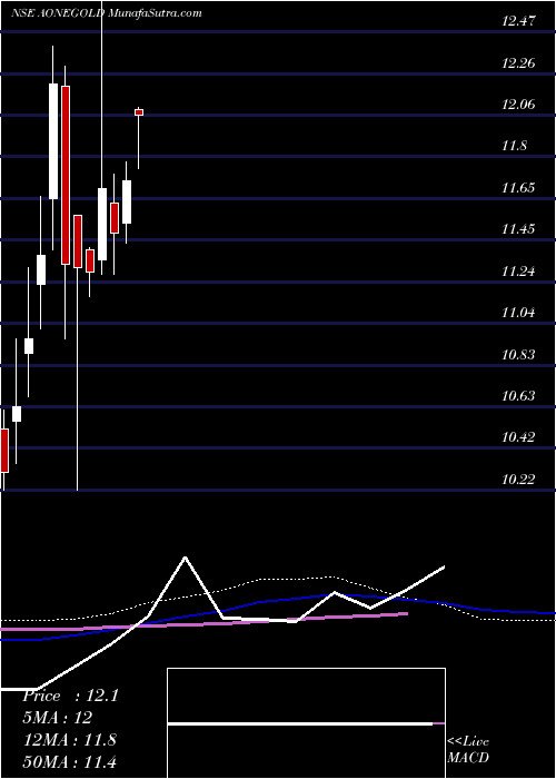  weekly chart AoneamcAonegold