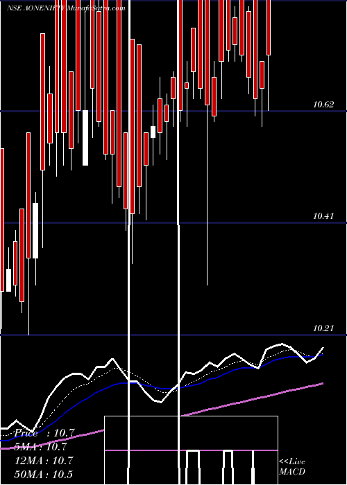  Daily chart AoneamcAonenifty