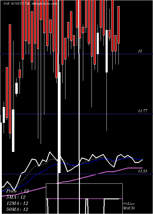  Daily chart Aoneamc - Aonetotal