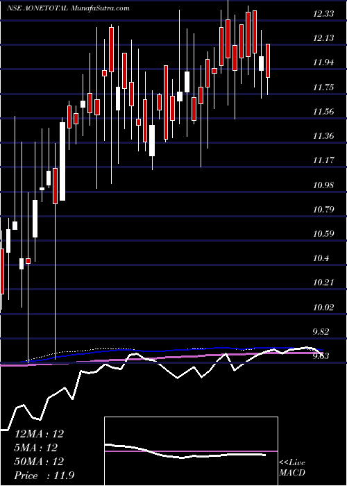  weekly chart AoneamcAonetotal