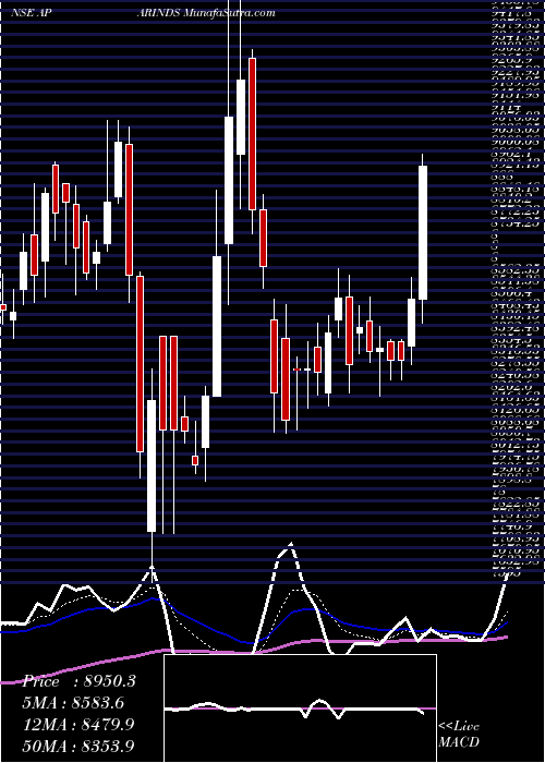  Daily chart AparIndustries