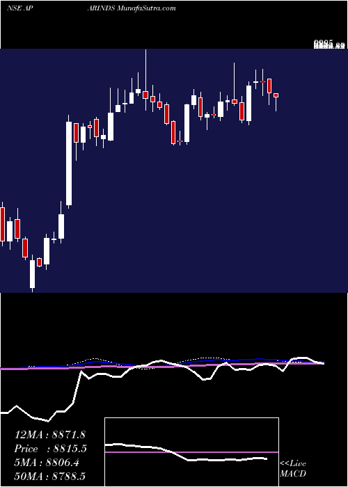  weekly chart AparIndustries