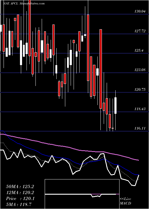  Daily chart Anjani Portland Cem Ltd
