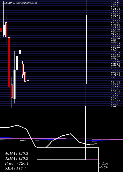  monthly chart AnjaniPortland