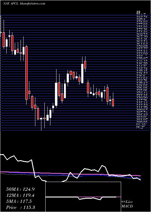  weekly chart AnjaniPortland