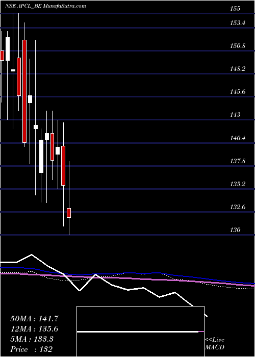  weekly chart AnjaniPortland