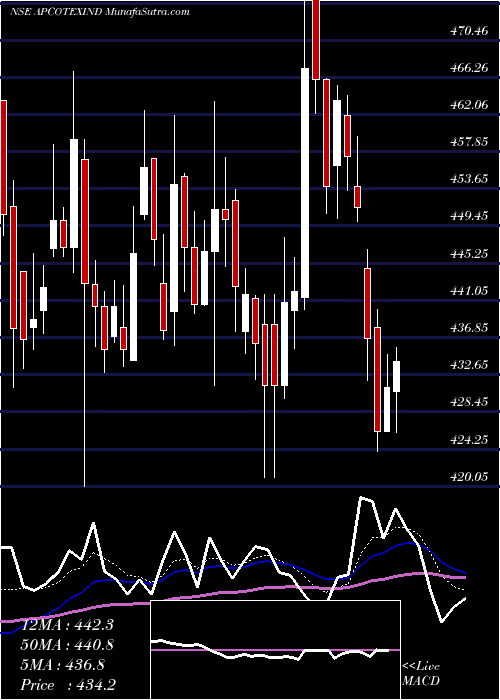  Daily chart Apcotex Industries Limited