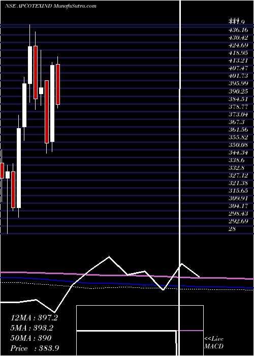  monthly chart ApcotexIndustries
