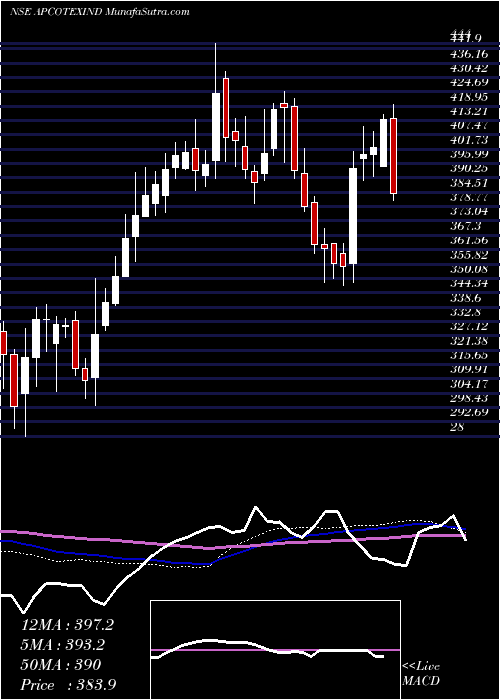  weekly chart ApcotexIndustries