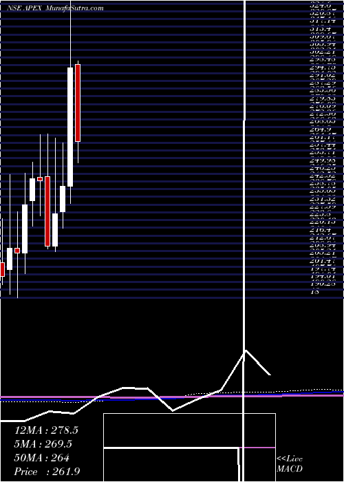  monthly chart ApexFrozen