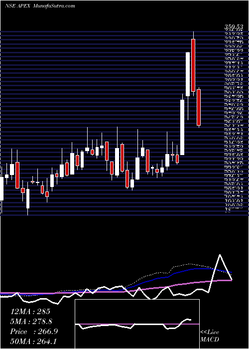  weekly chart ApexFrozen
