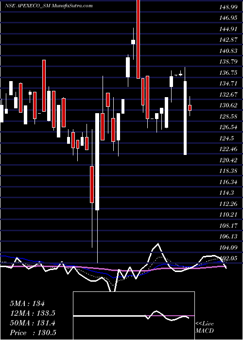  Daily chart ApexEcotech