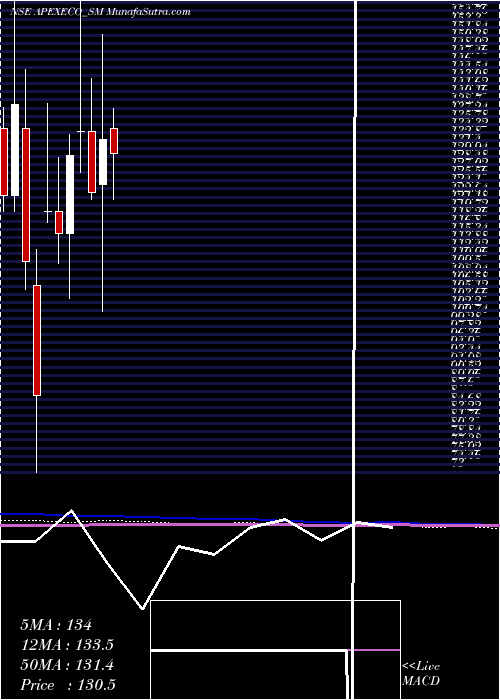  monthly chart ApexEcotech