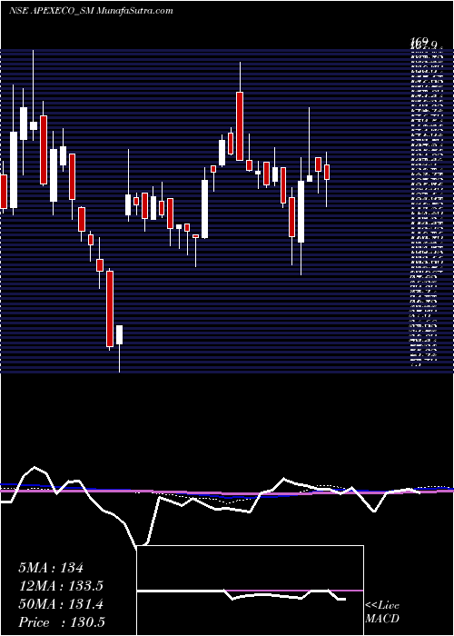  weekly chart ApexEcotech