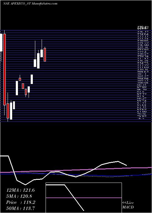  weekly chart ApexEcotech