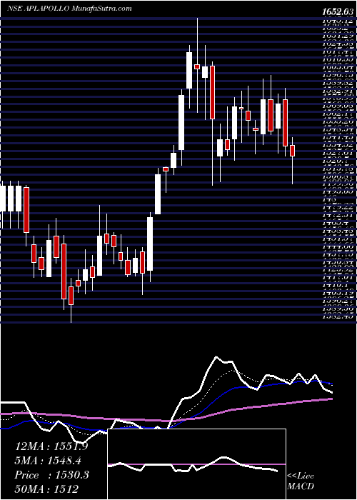  Daily chart APL Apollo Tubes Limited