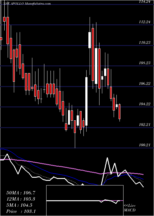  Daily chart Apollo Micro Systems Ltd