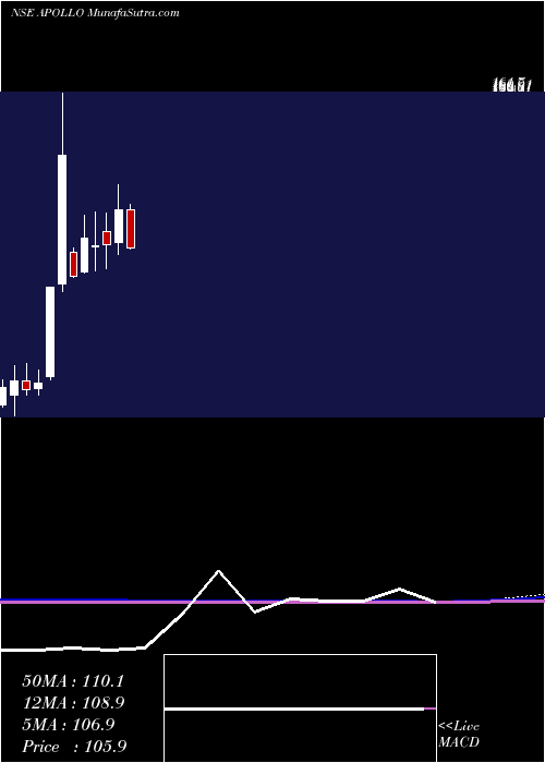  monthly chart ApolloMicro