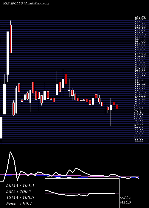  weekly chart ApolloMicro