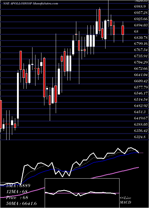  Daily chart Apollo Hospitals Enterprise Limited