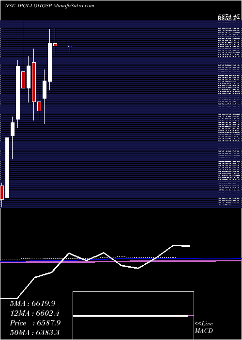  monthly chart ApolloHospitals