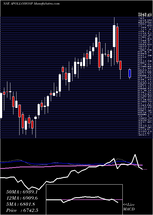  weekly chart ApolloHospitals