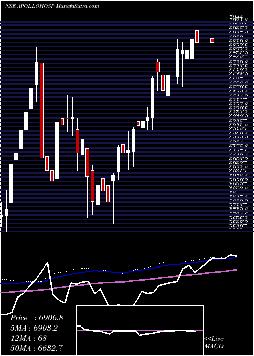  weekly chart ApolloHospitals