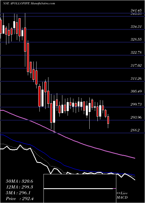  Daily chart Apollo Pipes Limited