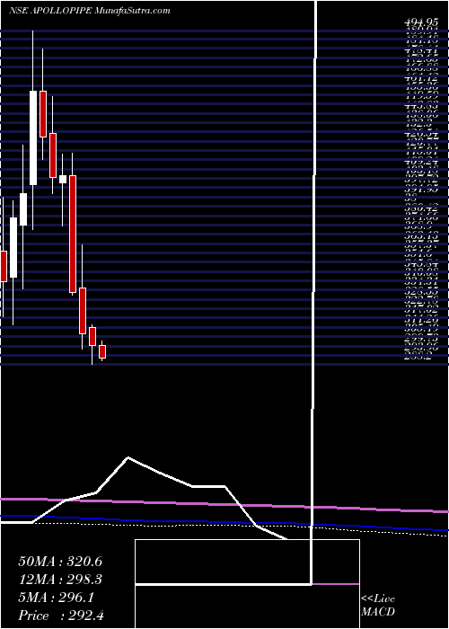  monthly chart ApolloPipes