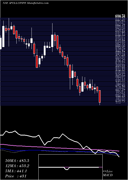  weekly chart ApolloPipes