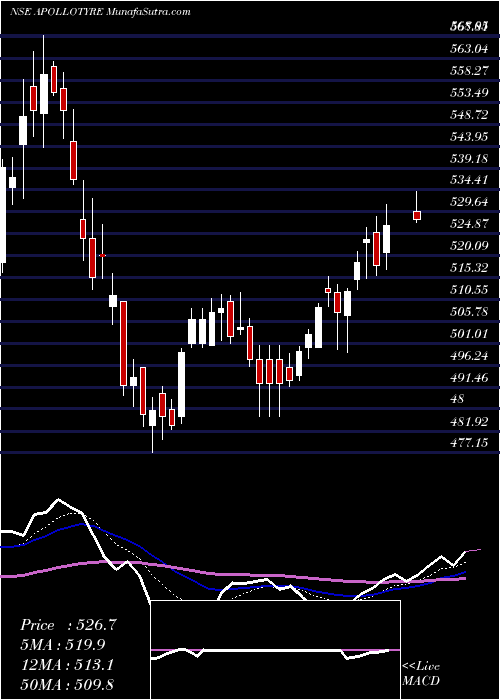  Daily chart ApolloTyres