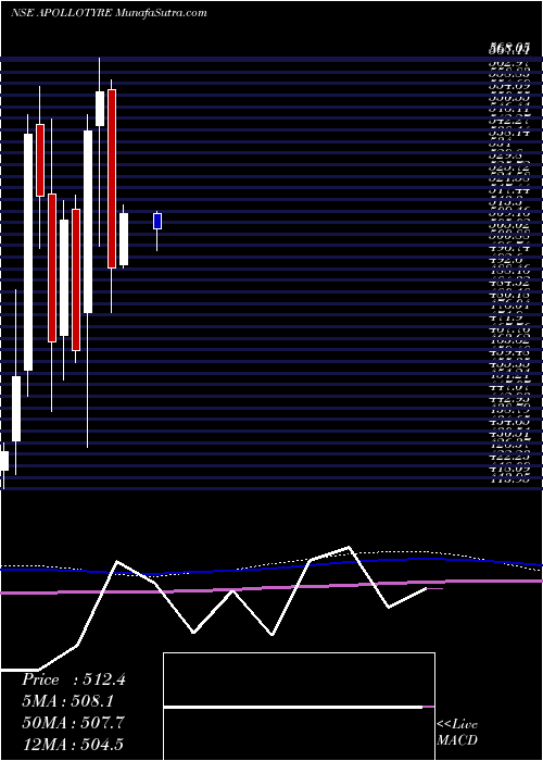  monthly chart ApolloTyres